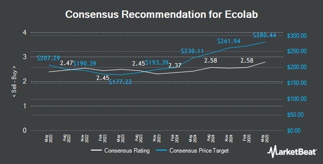 Analyst Recommendations for Ecolab (NYSE:ECL)