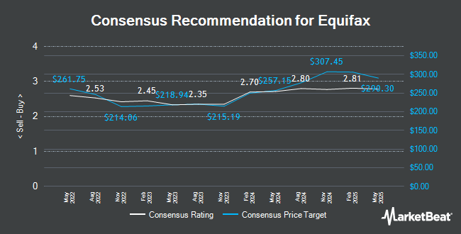 Analyst Recommendations for Equifax (NYSE:EFX)