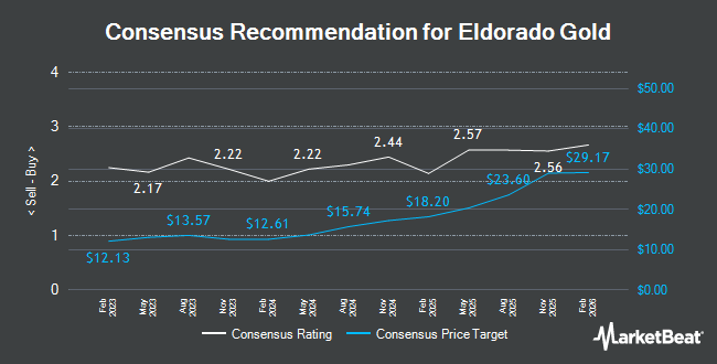 Analyst Recommendations for Eldorado Gold (NYSE:EGO)