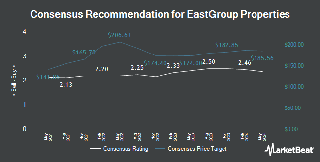 Analyst Recommendations for EastGroup Properties (NYSE: EGP)
