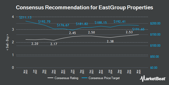 Analyst Recommendations for Eastgroup Properties (NYSE:EGP)