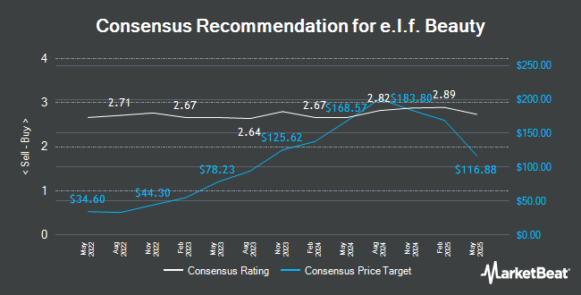 Analyst Recommendations for e.l.f. Beauty (NYSE:ELF)