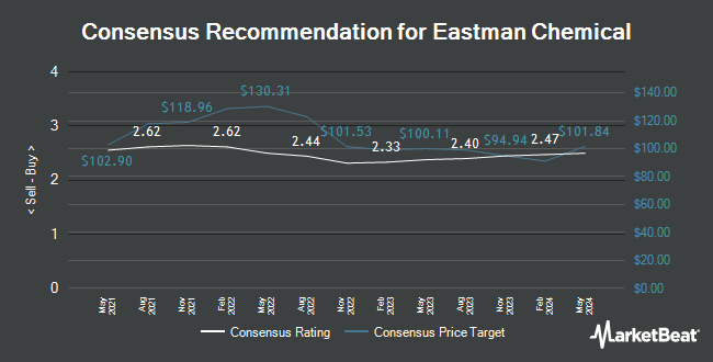 Analyst Recommendations for Eastman Chemical (NYSE:EMN)