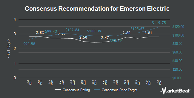 Analyst Recommendations for Emerson Electric (NYSE:EMR)