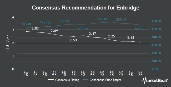 Analyst Recommendations for Enbridge (NYSE:ENB)