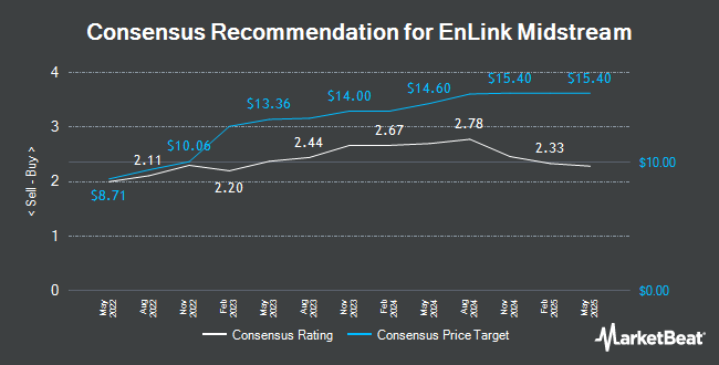 Analyst Recommendations for EnLink Midstream (NYSE:ENLC)