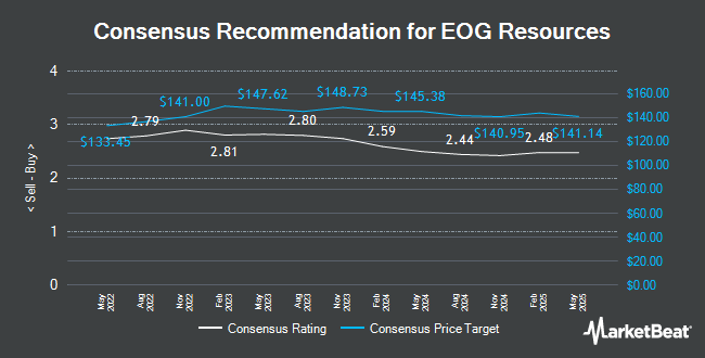 Analyst Recommendations for EOG Resources (NYSE:EOG)