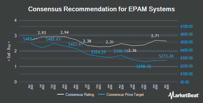 Analyst Recommendations for EPAM Systems (NYSE:EPAM)