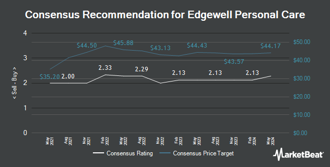Analyst Recommendations for Edgewell Personal Care (NYSE:EPC)
