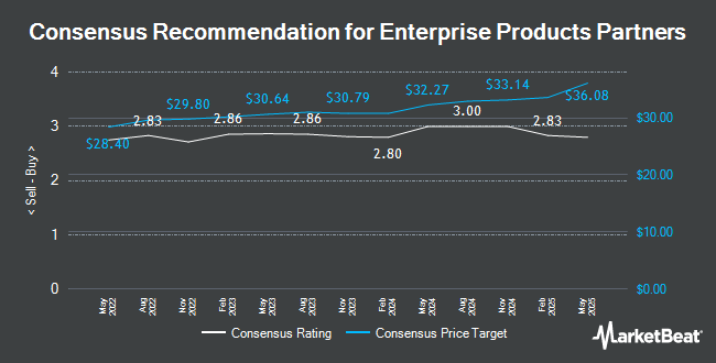 Analyst Recommendations for Enterprise Products Partners (NYSE:EPD)