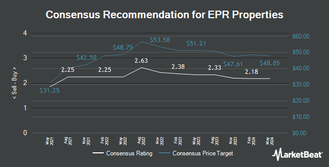 Analyst Recommendations for EPR Properties (NYSE:EPR)