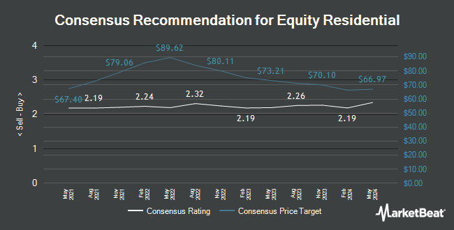 Analyst Recommendations for Equity Residential (NYSE:EQR)