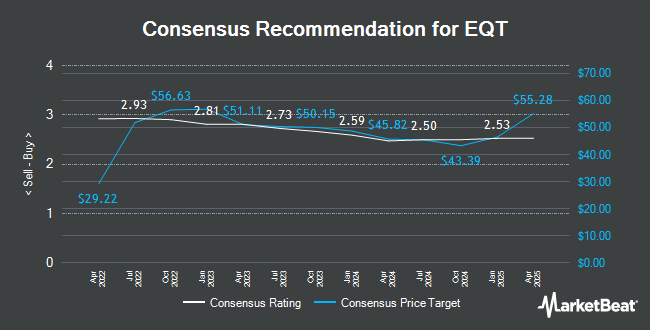 Analyst Recommendations for EQT (NYSE:EQT)