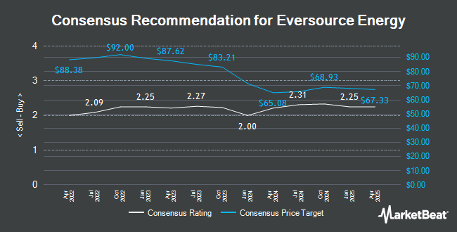 Analyst Recommendations for Eversource Energy (NYSE:ES)