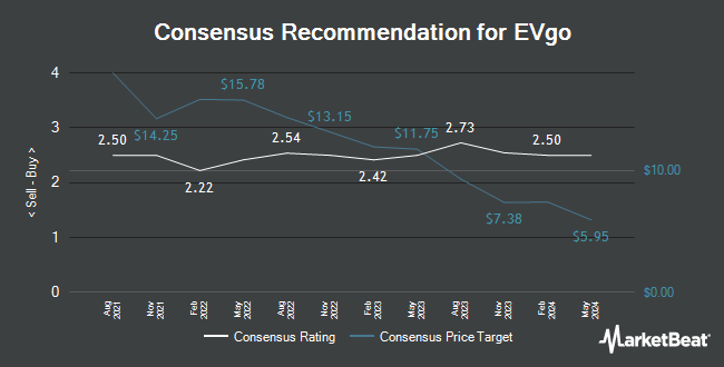 Analyst Recommendations for EVgo (NYSE:EVGO)
