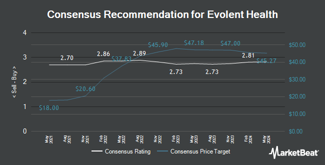 Analyst Recommendations for Evolent Health (NYSE:EVH)