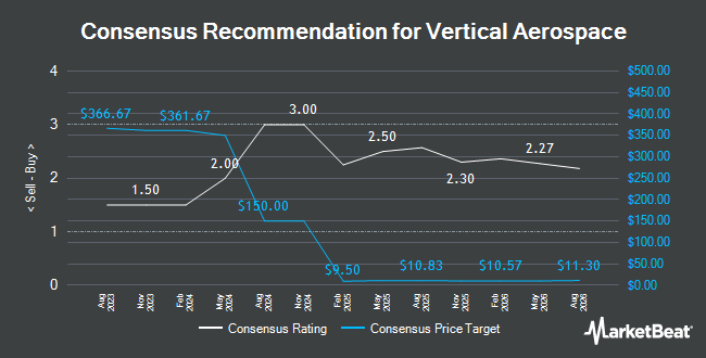 Analyst Recommendations for Vertical Aerospace (NYSE:EVTL)