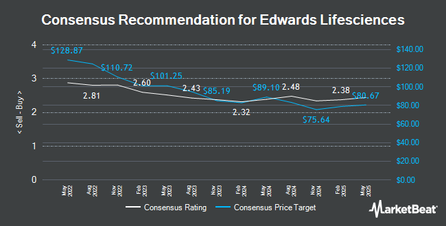 Analyst Recommendations for Edwards Lifesciences (NYSE:EW)