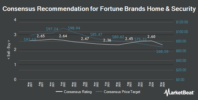 Analyst Recommendations for Fortune Brands Home & Security (NYSE:FBHS)