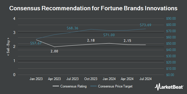 Analyst Recommendations for Fortune Brands Innovations (NYSE:FBIN)