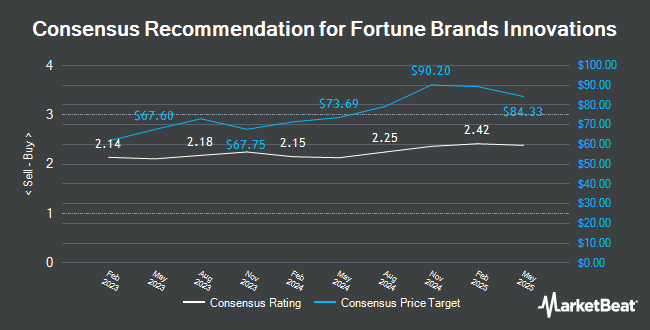 Analyst Recommendations for Fortune Brands Innovations (NYSE:FBIN)