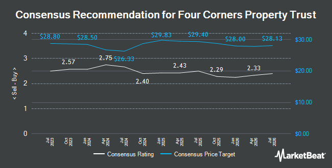 Analyst Recommendations for Four Corners Property Trust (NYSE:FCPT)