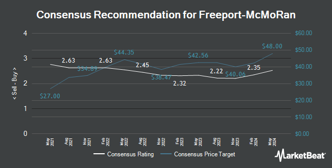 Analyst Recommendations for Freeport-McMoRan (NYSE: FCX)