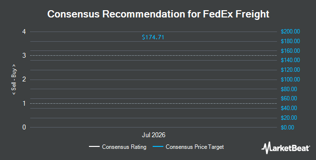 Analyst Recommendations for FedEx Freight (NYSE:FDXF)