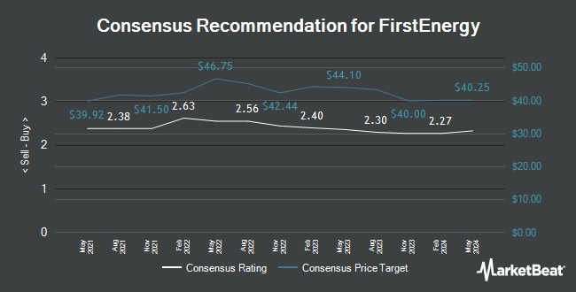 Analyst Recommendations for FirstEnergy (NYSE:FE)