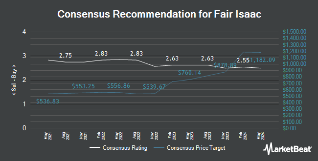 Analyst Recommendations for Fair Isaac (NYSE:FICO)