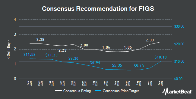 Analyst Recommendations for FIGS (NYSE:FIGS)