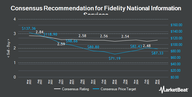 Analyst Recommendations for Fidelity National Information Services (NYSE:FIS)