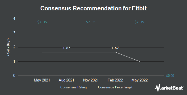 Analyst Recommendations for Fitbit (NYSE:FIT)