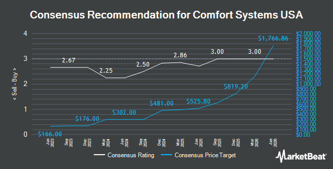 Analyst Recommendations for Comfort Systems USA (NYSE:FIX)