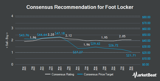 Analyst Recommendations for Foot Locker (NYSE:FL)