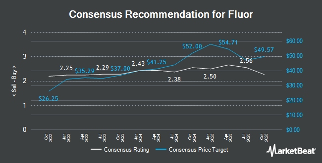 Analyst Recommendations for Fluor Co. (NEW) (NYSE:FLR)