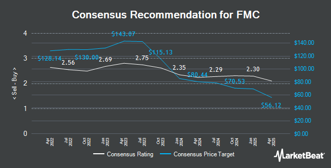 Analyst Recommendations for FMC (NYSE:FMC)