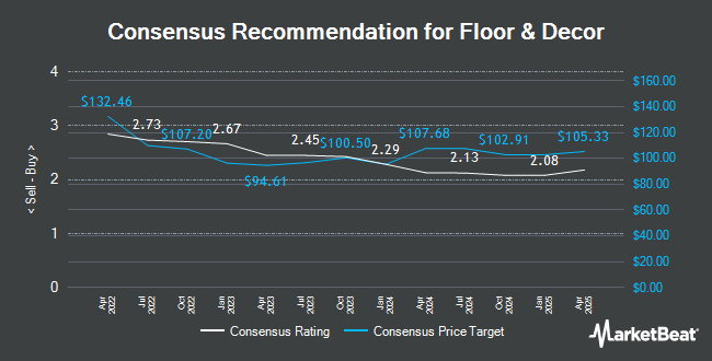 Analyst Recommendations for Floor & Decor (NYSE:FND)