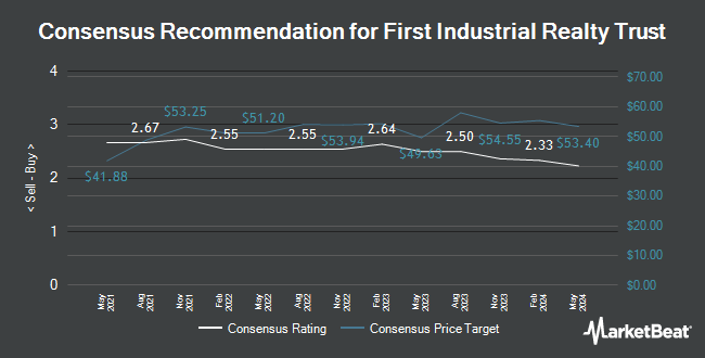 Analyst Recommendations for First Industrial Realty Trust (NYSE:FR)