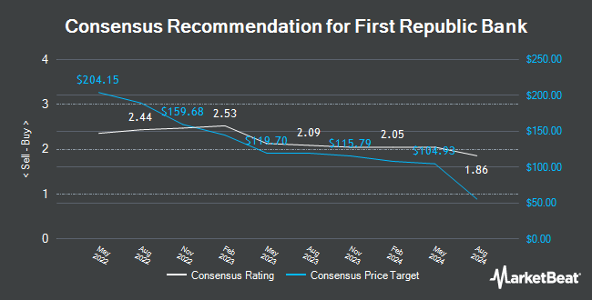 Analyst Recommendations for First Republic Bank (NYSE:FRC)