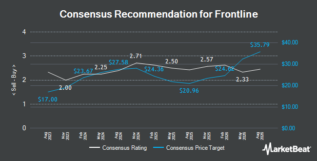Analyst Recommendations for Frontline (NYSE:FRO)