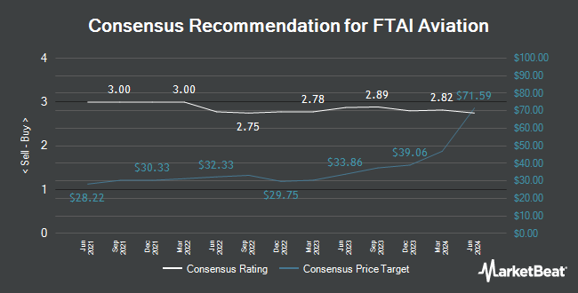 Analyst Recommendations for FTAI Aviation (NYSE:FTAI)