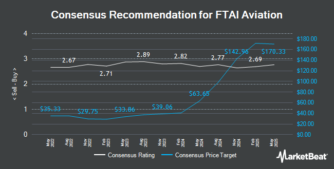 Analyst Recommendations for FTAI Aviation (NYSE:FTAI)