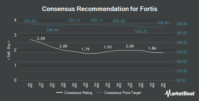 Analyst Recommendations for Fortis (NYSE:FTS)