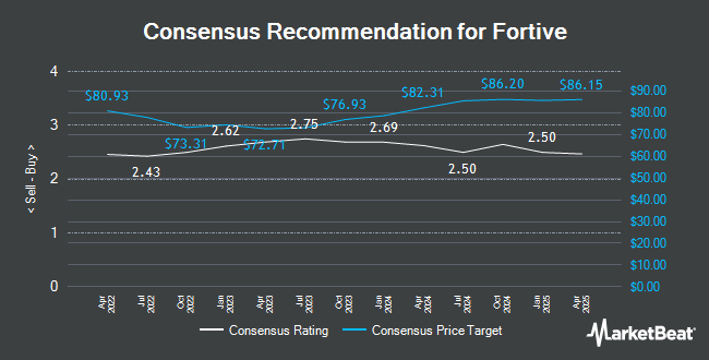 Analyst Recommendations for Fortive (NYSE:FTV)