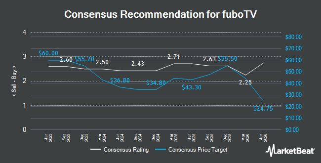 Analyst Recommendations for fuboTV (NYSE:FUBO)