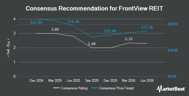 Analyst Recommendations for FrontView REIT (NYSE:FVR)