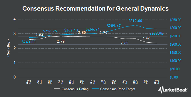 Analyst Recommendations for General Dynamics (NYSE:GD)