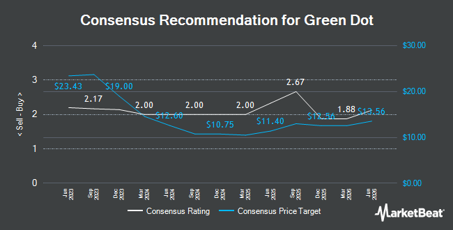 Analyst Recommendations for Green Dot (NYSE:GDOT)