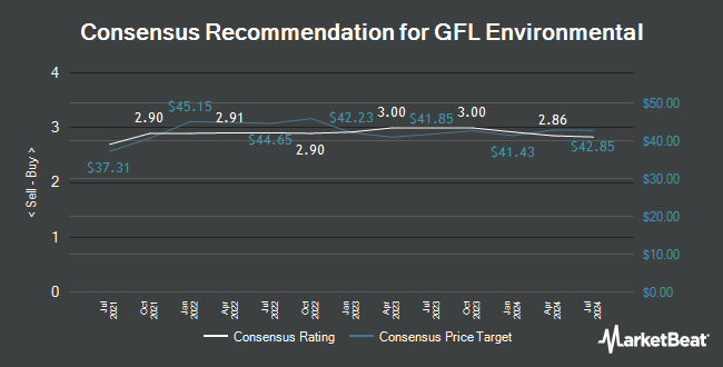 Analyst Recommendations for GFL Environmental (NYSE:GFL)